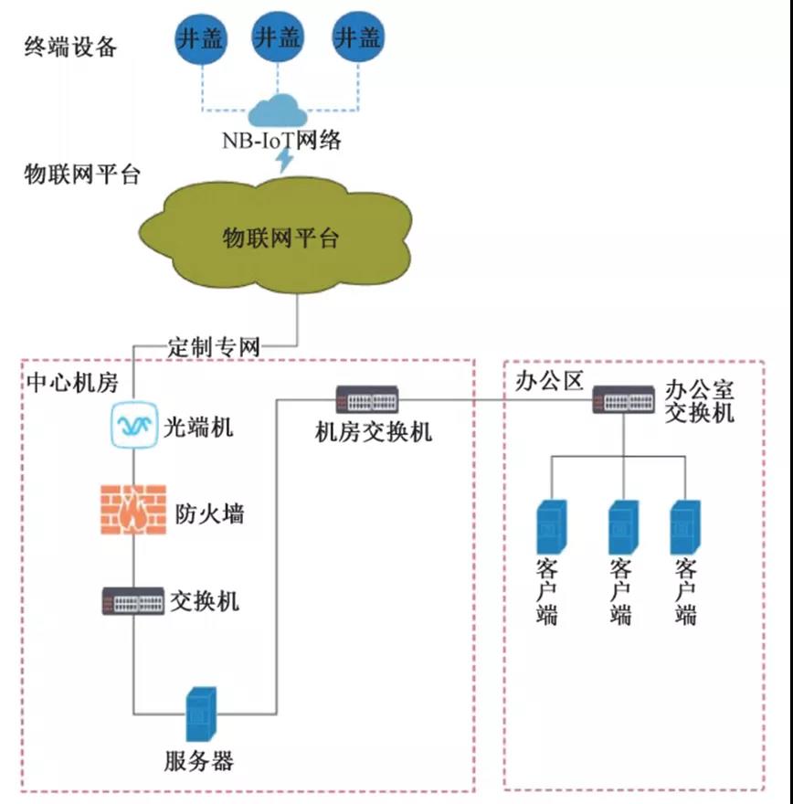 小井蓋大乾坤，智慧井蓋如何助力智慧城市？