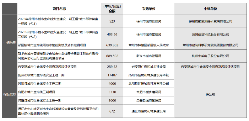 “智慧管廊”和“城市生命線安全工程”有何區(qū)別？