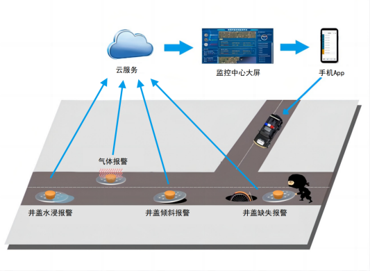 智能井蓋的作用及意義是什么？是構(gòu)筑安全防線的智慧之眼!