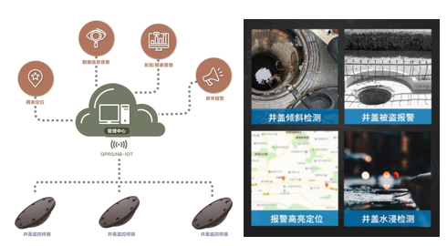 智能井蓋監(jiān)測系統(tǒng)-開啟城市智慧管理，守護城市安全