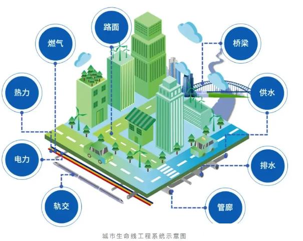 什么是城市生命線工程，主要包含哪些內(nèi)容？
