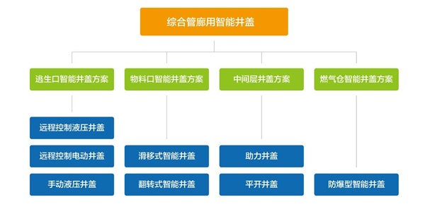 新光綜合管廊智能井蓋的優(yōu)勢有哪些？