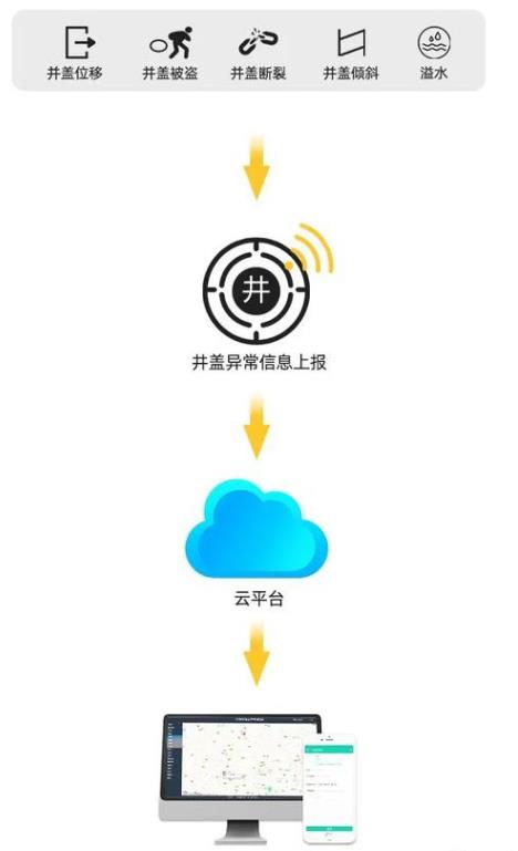 守護(hù)城市安全：智慧井蓋工作原理是怎樣的？