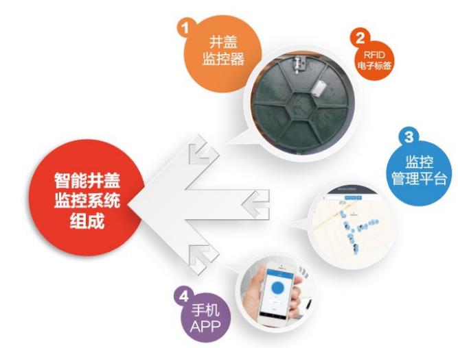新光智能井蓋監(jiān)控系統(tǒng)核心優(yōu)勢(shì)及價(jià)值是什么？
