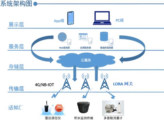 積水檢測與預(yù)警解決方案，為城市生命線安全賦能