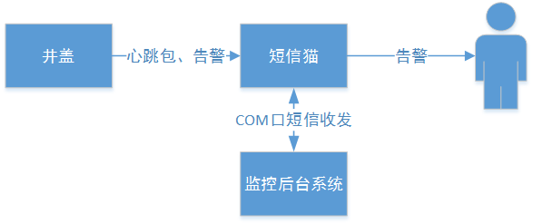 智能井蓋——踩過這個井蓋，其他都是將就！