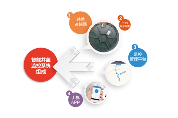 智能井蓋很“智能”，積水會(huì)“呼救”！