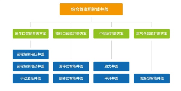 綜合管廊智能井蓋，提升城市綜合管廊現代化建設水平